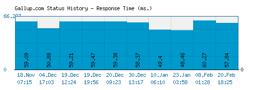 Gallup.com server report and response time