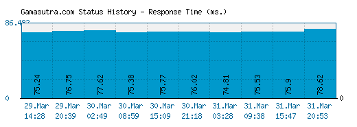 Gamasutra.com server report and response time