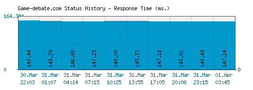 Game-debate.com server report and response time