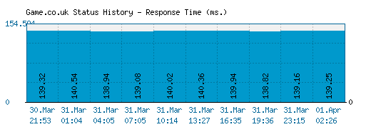 Game.co.uk server report and response time