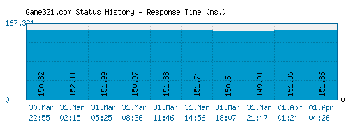 Game321.com server report and response time