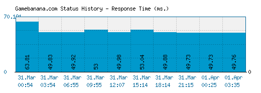 Gamebanana.com server report and response time