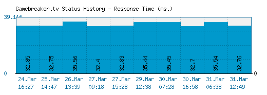 Gamebreaker.tv server report and response time