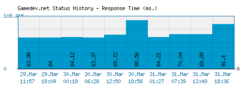 Gamedev.net server report and response time