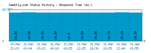 Gamefly.com server report and response time