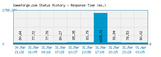 Gameforge.com server report and response time