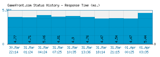 Gamefront.com server report and response time