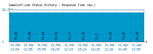 Gameloft.com server report and response time