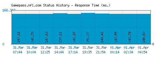 Gamepass.nfl.com server report and response time