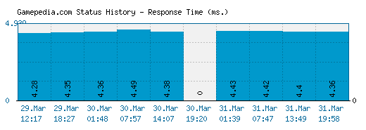 Gamepedia.com server report and response time