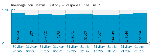 Gamerage.com server report and response time