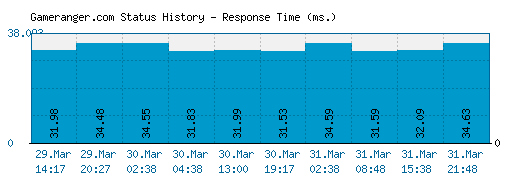 Gameranger.com server report and response time