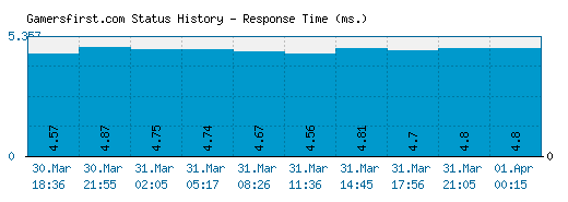 Gamersfirst.com server report and response time