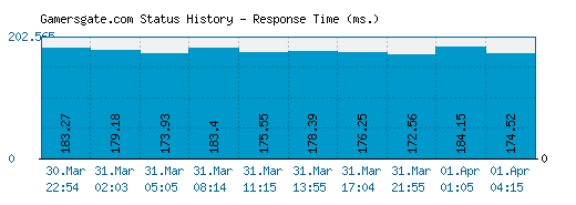 Gamersgate.com server report and response time