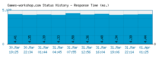 Games-workshop.com server report and response time