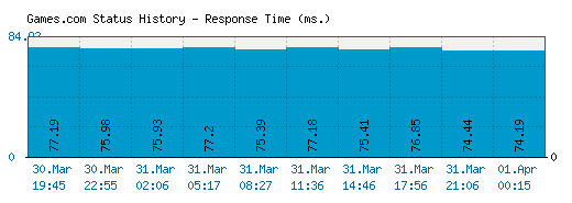 Games.com server report and response time