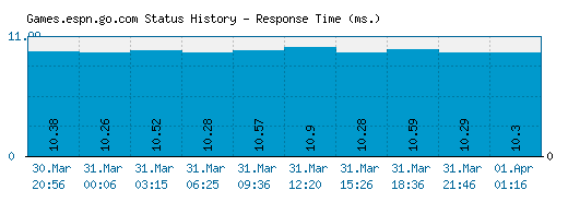 Games.espn.go.com server report and response time