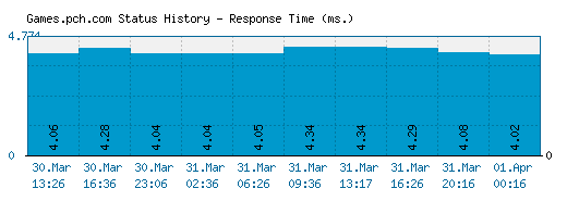 Games.pch.com server report and response time