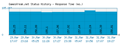 Gamesfreak.net server report and response time