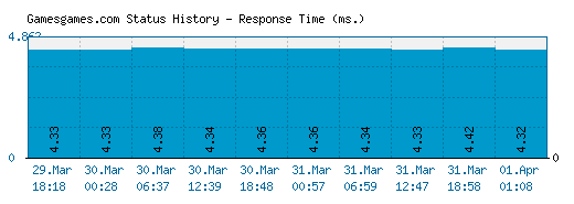 Gamesgames.com server report and response time