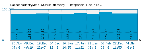 Gamesindustry.biz server report and response time