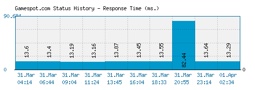 Gamespot.com server report and response time