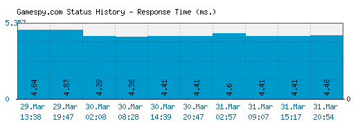 Gamespy.com server report and response time