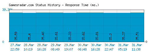 Gamesradar.com server report and response time