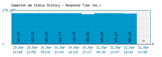 Gamestar.de server report and response time