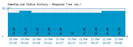 Gametop.com server report and response time