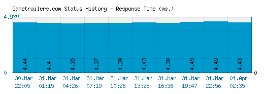 Gametrailers.com server report and response time