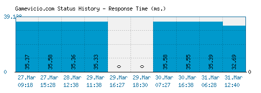 Gamevicio.com server report and response time