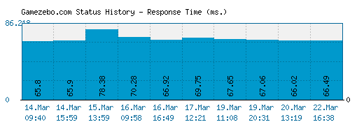 Gamezebo.com server report and response time