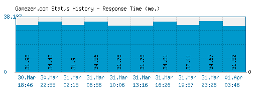 Gamezer.com server report and response time