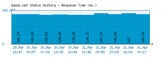 Gandi.net server report and response time
