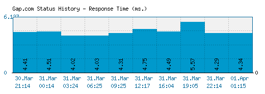 Gap.com server report and response time