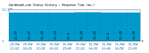 Gardenweb.com server report and response time