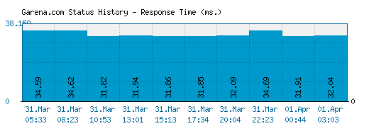 Garena.com server report and response time