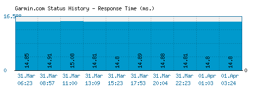 Garmin.com server report and response time