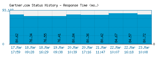 Gartner.com server report and response time