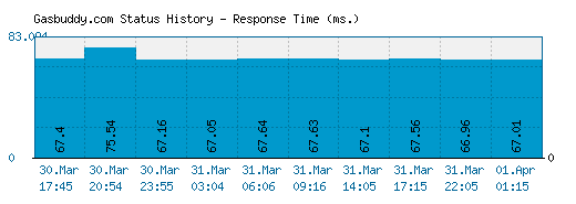 Gasbuddy.com server report and response time