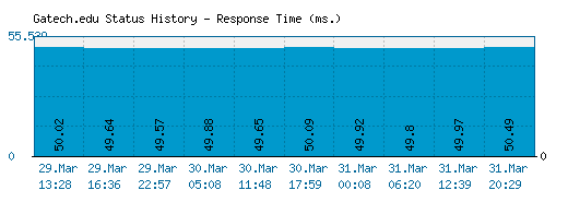 Gatech.edu server report and response time