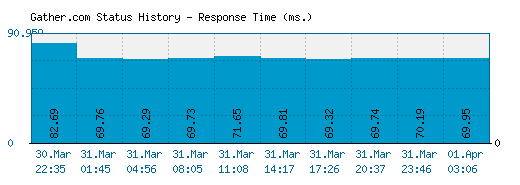 Gather.com server report and response time