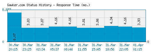 Gawker.com server report and response time