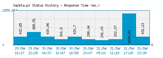 Gazeta.pl server report and response time