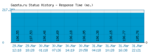 Gazeta.ru server report and response time