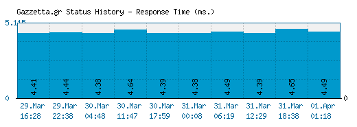 Gazzetta.gr server report and response time