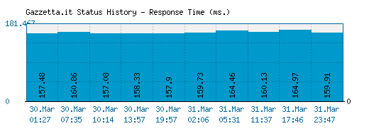Gazzetta.it server report and response time