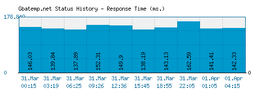 Gbatemp.net server report and response time