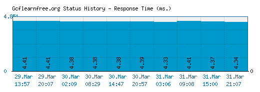 Gcflearnfree.org server report and response time